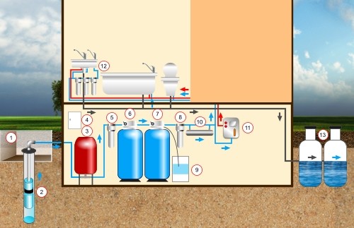 Водоснабжение и водоотведение жилого дома