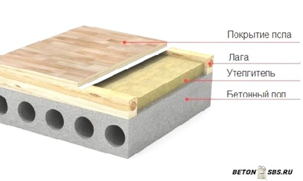 Правила утепления бетонного пола