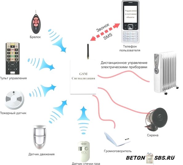 Охранные GSM-системы для пригородного дома