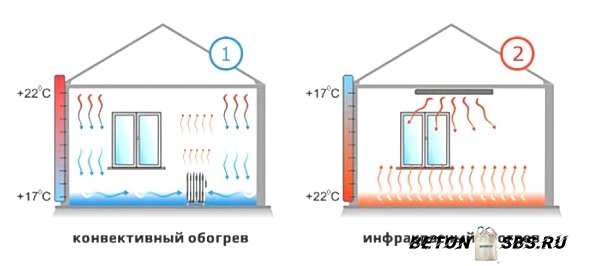 Инфракрасные обогреватели: стоимость, плюсы и минусы использования