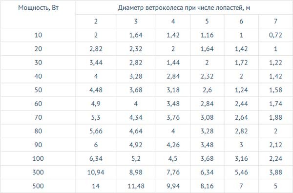 Как сделать лопасти для ветрогенератора