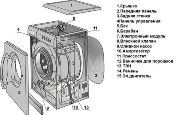 В чем сложность и простота устройства стиральной машины автомат