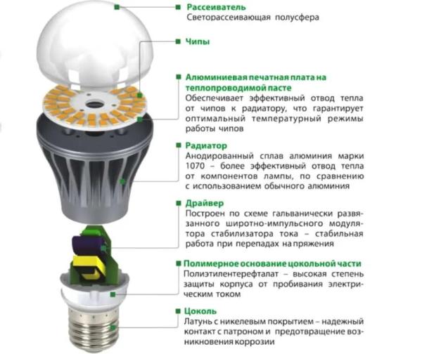 Утилизация светодиодных и других энергосберегающих ламп: правила и особенности процесса