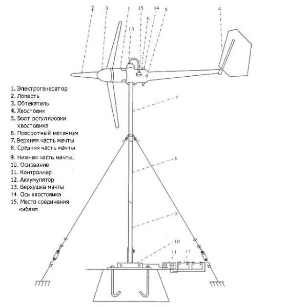 Как сделать ветрогенератор: фото, видео