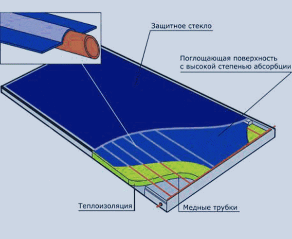 Солнечные коллекторы для дома