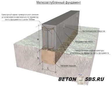 Стройку мелкозаглубленного ленточного фундамента на глине