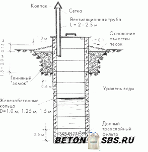 Железобетонные кольца для колодцев