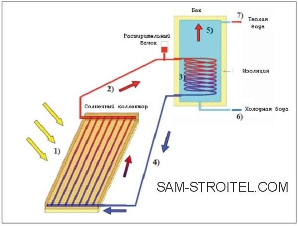 Солнечный коллектор своими руками для нагрева воды
