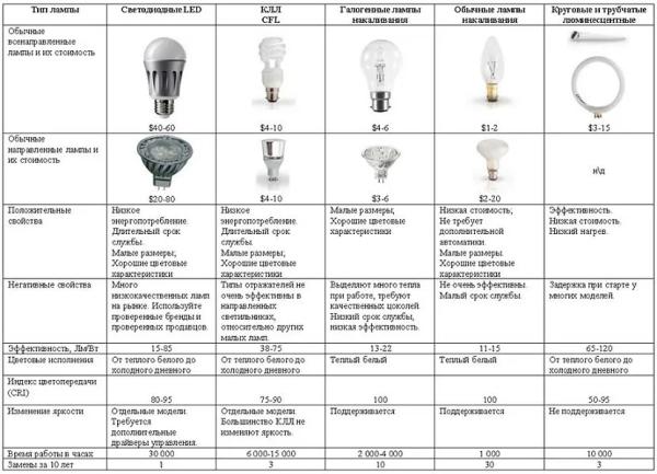 Как выбрать подходящий цоколь LED-лампы