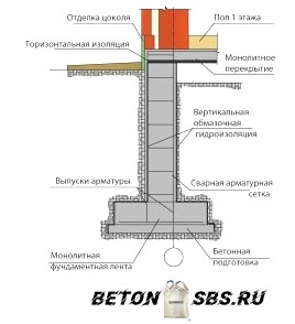 Стройку мелкозаглубленного ленточного фундамента на глине