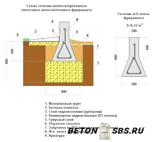 Стройку мелкозаглубленного ленточного фундамента на глине