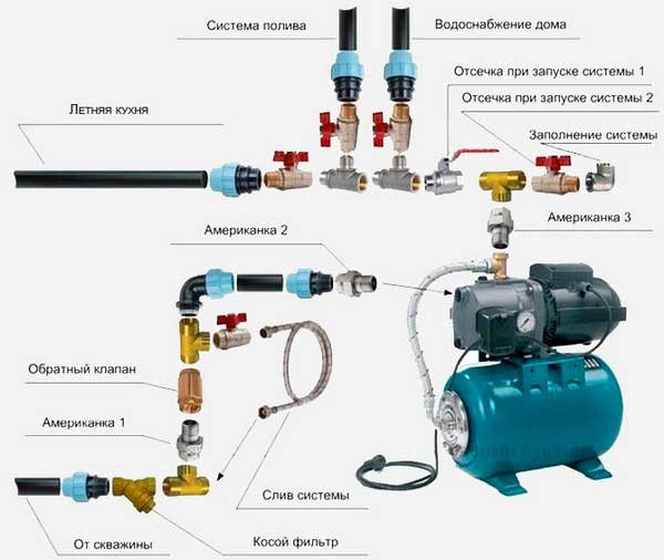 Как правильно установить насосную станцию: схемы и описание