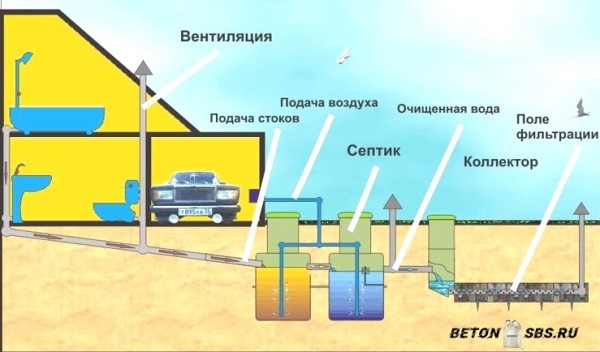 Канализационные системы автономного типа