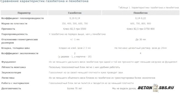 Газоблок и пеноблок: разница