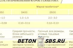 Вредоносен ли газобетон для здоровья