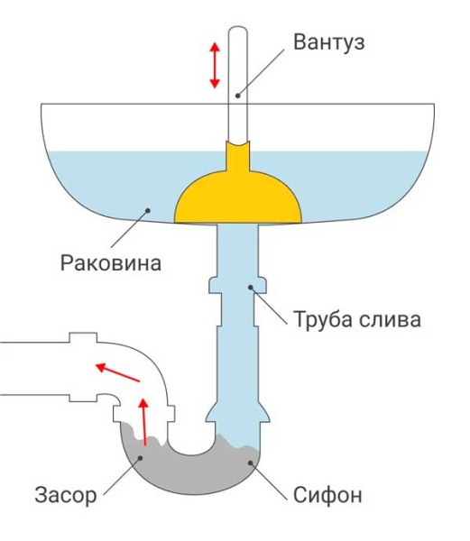 Что делать, если забилась раковина на кухне: 7 простых способов решения проблемы