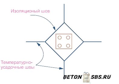 Разработка вырезки швов в бетонных полах