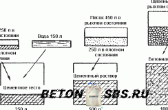 Выбор марки бетона для перекрытия