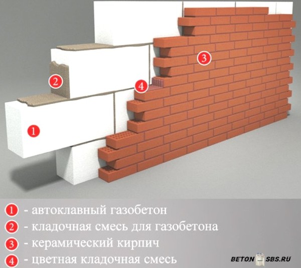 Выбор материала: газобетон либо теплая керамика