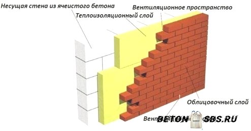 Тонкости выбора: газобетон либо кирпич