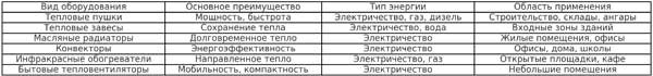 Виды теплового оборудования: особенности и применение различных обогревателей