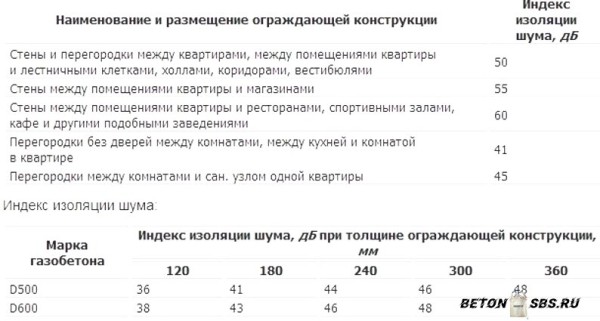 Тонкости выбора: газобетон либо кирпич