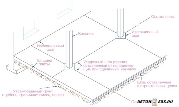 Разработка вырезки швов в бетонных полах