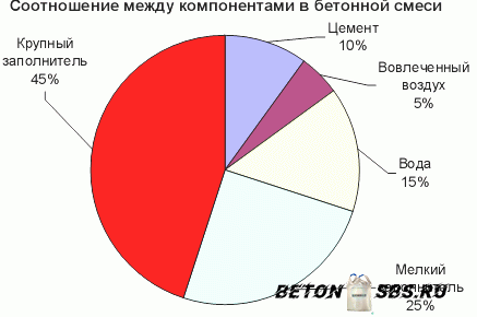 Характеристики и применение томного бетона