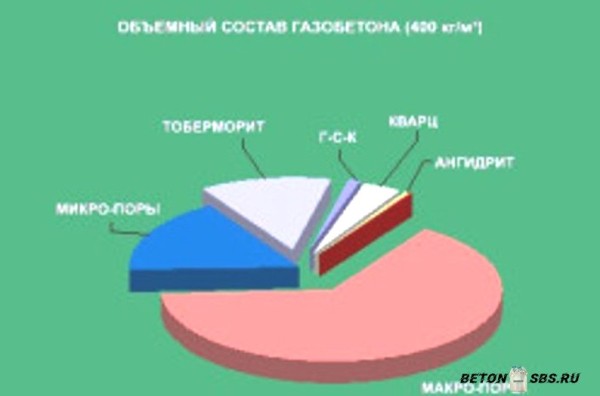 Вредоносен ли газобетон для здоровья