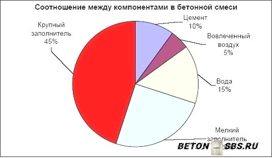 Разработка заливки перекрытий бетоном