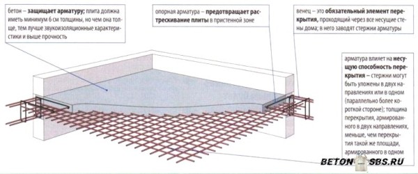 Цельная плита перекрытия: чертежи и схемы