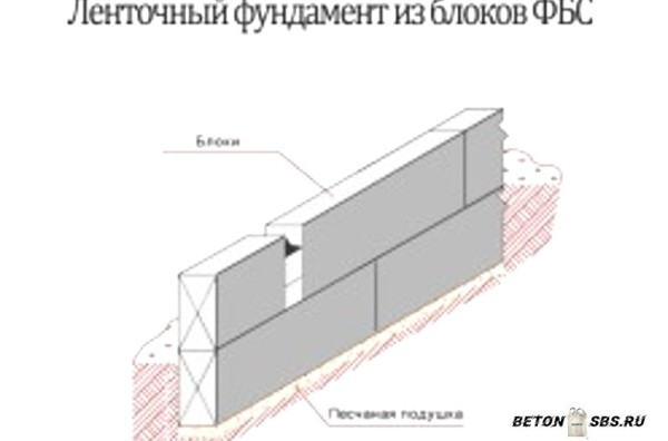 Расчет количества блоков на фундамент