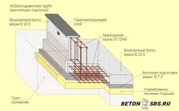 Расчет состава и количества бетонной консистенции Расчет состава и количества бетонной консистенции