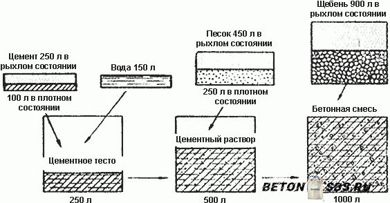 Расчет состава и количества бетонной консистенции Расчет состава и количества бетонной консистенции
