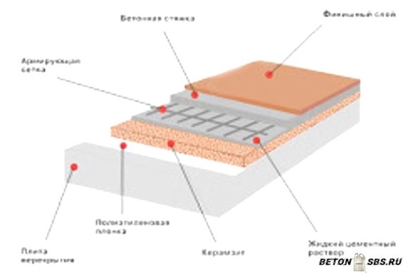 Как залить пол цементом